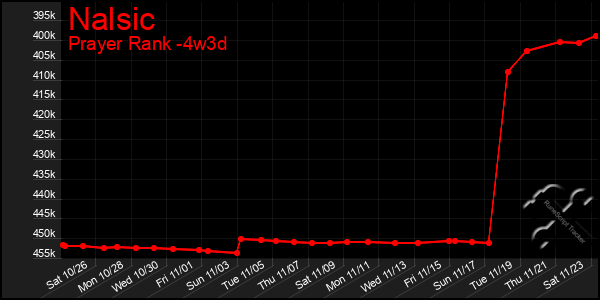 Last 31 Days Graph of Nalsic