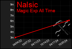 Total Graph of Nalsic