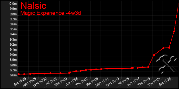 Last 31 Days Graph of Nalsic