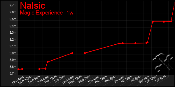 Last 7 Days Graph of Nalsic