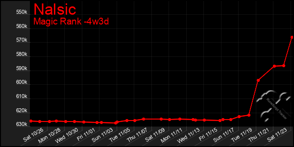 Last 31 Days Graph of Nalsic