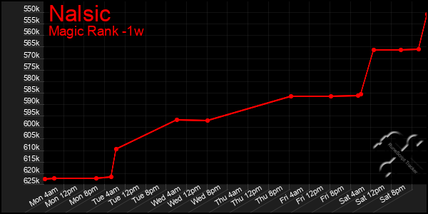 Last 7 Days Graph of Nalsic