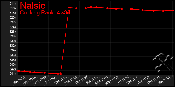 Last 31 Days Graph of Nalsic