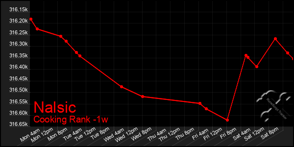 Last 7 Days Graph of Nalsic