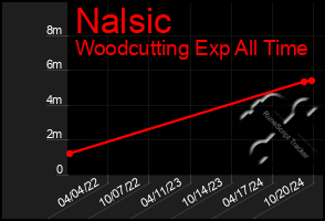 Total Graph of Nalsic