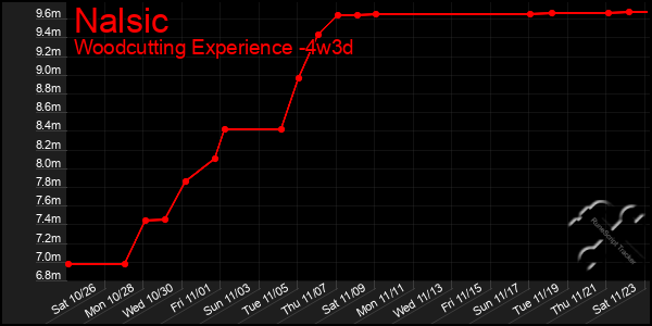 Last 31 Days Graph of Nalsic