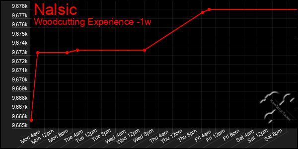 Last 7 Days Graph of Nalsic