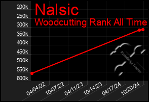 Total Graph of Nalsic