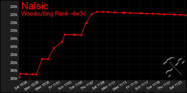 Last 31 Days Graph of Nalsic