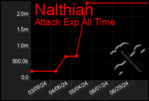 Total Graph of Nalthian