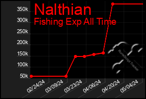 Total Graph of Nalthian