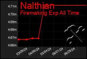 Total Graph of Nalthian