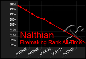 Total Graph of Nalthian