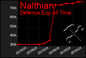 Total Graph of Nalthian