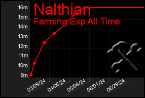 Total Graph of Nalthian