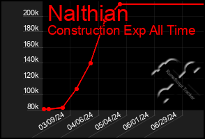 Total Graph of Nalthian