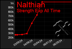 Total Graph of Nalthian