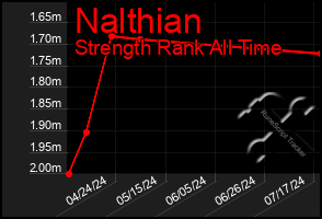 Total Graph of Nalthian