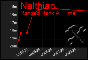 Total Graph of Nalthian