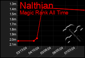 Total Graph of Nalthian