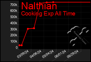 Total Graph of Nalthian