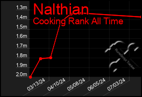 Total Graph of Nalthian