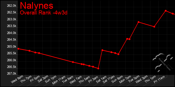 Last 31 Days Graph of Nalynes