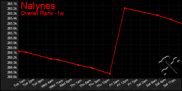 Last 7 Days Graph of Nalynes