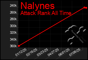 Total Graph of Nalynes