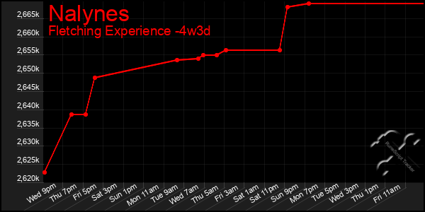 Last 31 Days Graph of Nalynes