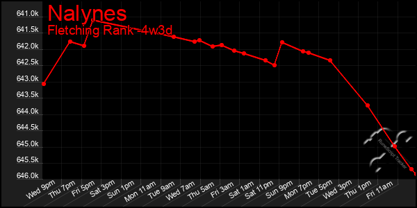 Last 31 Days Graph of Nalynes