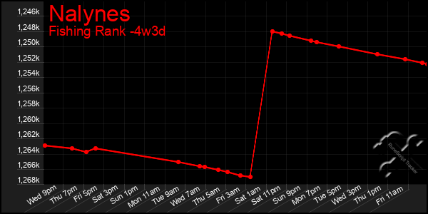 Last 31 Days Graph of Nalynes
