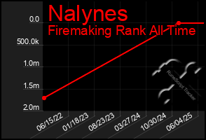 Total Graph of Nalynes