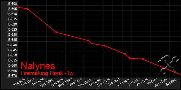 Last 7 Days Graph of Nalynes
