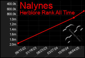 Total Graph of Nalynes
