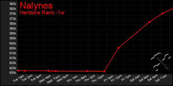 Last 7 Days Graph of Nalynes