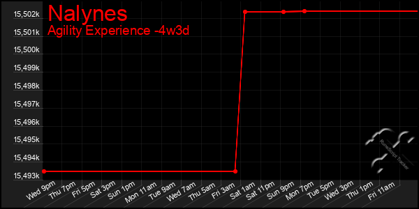 Last 31 Days Graph of Nalynes