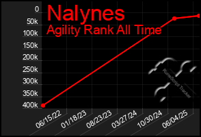 Total Graph of Nalynes
