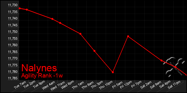 Last 7 Days Graph of Nalynes