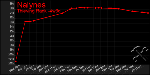 Last 31 Days Graph of Nalynes