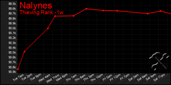 Last 7 Days Graph of Nalynes