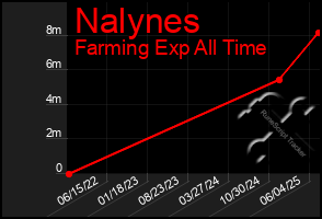 Total Graph of Nalynes