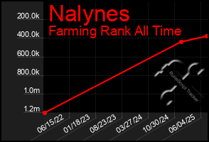 Total Graph of Nalynes