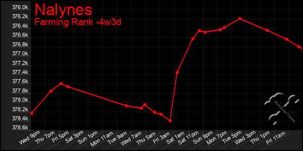 Last 31 Days Graph of Nalynes