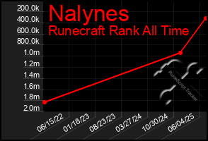 Total Graph of Nalynes