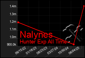 Total Graph of Nalynes