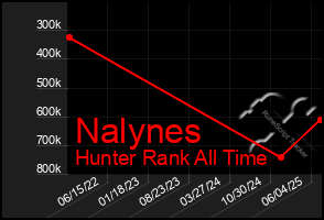 Total Graph of Nalynes