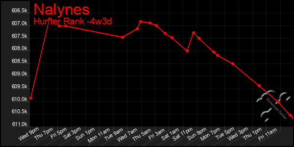 Last 31 Days Graph of Nalynes