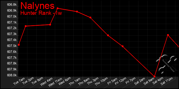 Last 7 Days Graph of Nalynes