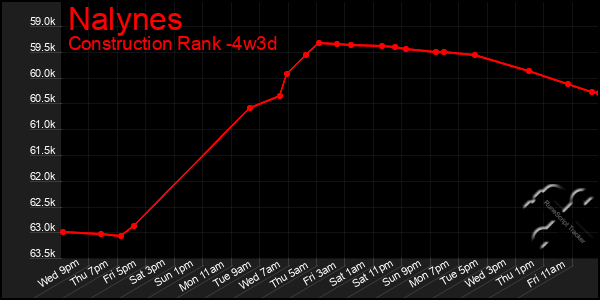 Last 31 Days Graph of Nalynes